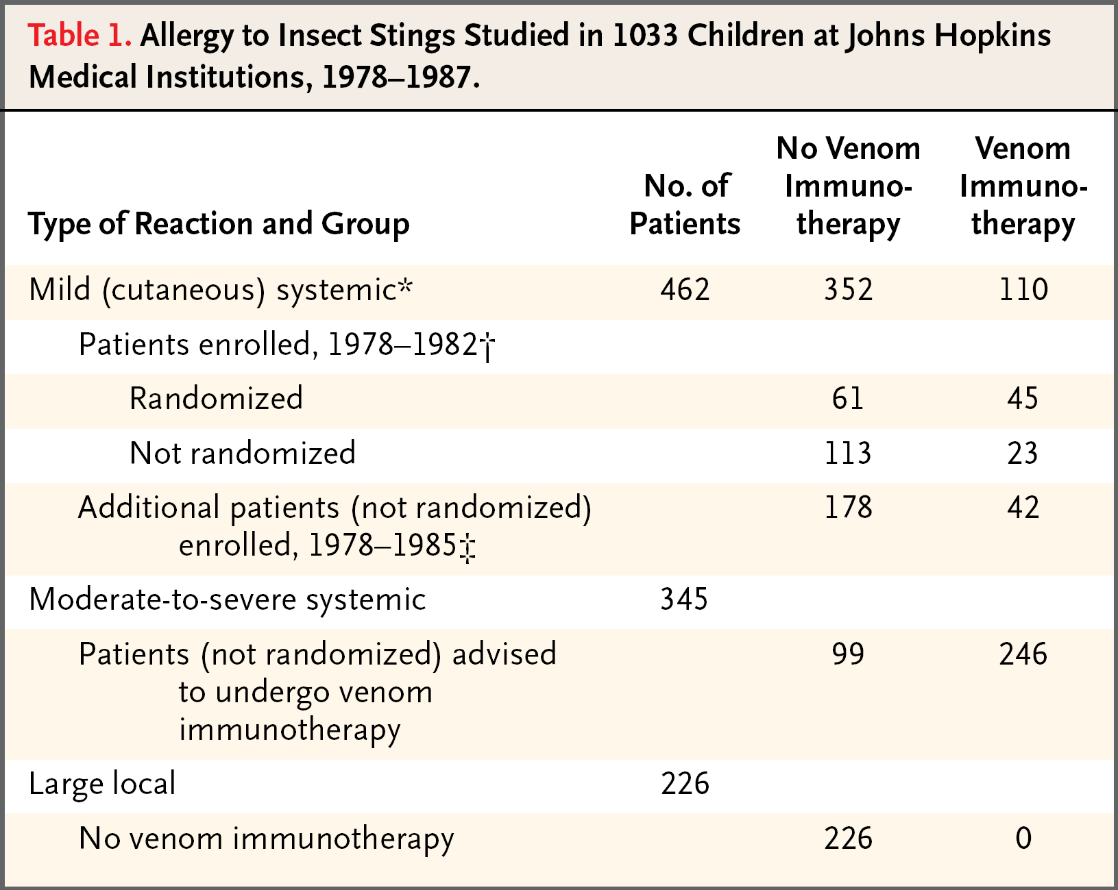Outcomes of Allergy to Insect Stings in Children, with and without Venom Immunotherapy Golden DB et al, New Engl J Med, 2004 1033 bambini