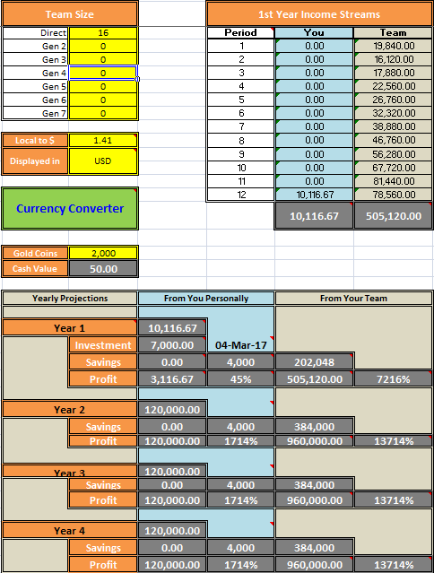 I Guadagni da Team sarebbero i seguenti: Anche se la calcolatrice non può modellare accuratamente questo scenario su di anno in anno il risultato è che alla fine dell'anno 4 l'utente avrebbe fatto