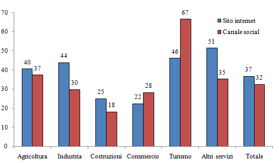 Internet e Social Network tra le imprese pisane Anno 2016 Pisa, 1 dicembre 2016. Il 37% delle imprese della provincia di Pisa possiede un proprio sito internet.