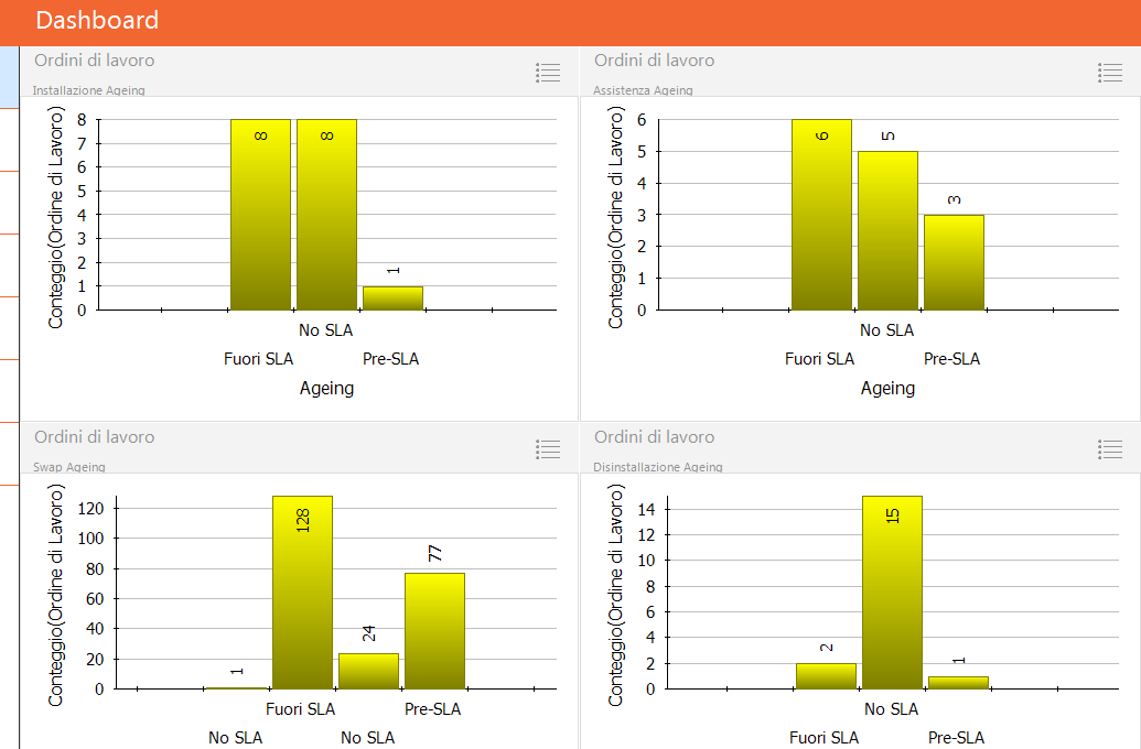 3.4 DASHBOARD La dashboard è un cruscotto di indicatori che mostra, sotto forma di grafico, gli ordini di lavoro aperti, ed è in grado di fornire informazioni tempestive e approfondimenti che