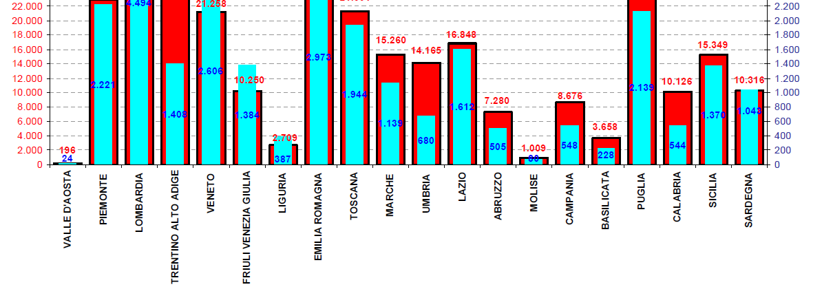 Distribuzione