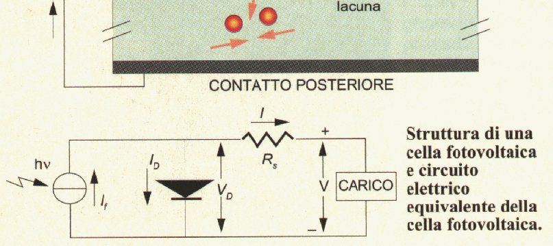 Aspetti fisici dell effetto fotovoltaico 1. Viene realizzata una giunzione p-n nel silicio per renderlo conduttore; 2.