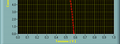 Curva I/V di una cella 1. Le caratteristiche elettriche di una cella fotovoltaica vengono riassunte dalla curva di potenza V-I; 2. I valori si intendono calcolati alle Condizioni Standard; 3.