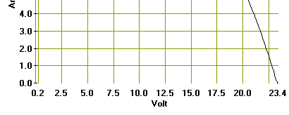 Curva I/V di un modulo FV 1. E in generale realizzato con una stringa di almeno 36 celle in serie; 2.