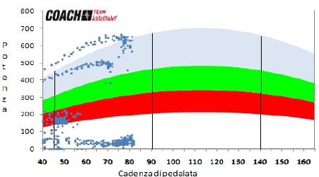 Forza Dinamica massima Serie di Forza Din effettuata in piedi su pedali Le potenze