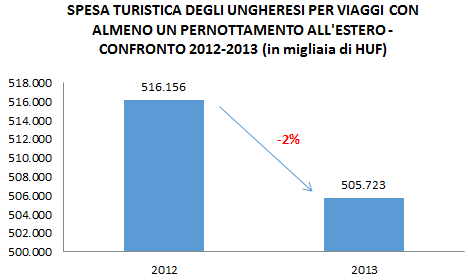 Fonte: Ufficio Centrale di Statistica Ungherese Tenuto conto della situazione economica del Paese chi ha viaggiato è stato comunque accorto e oculato con le spese.