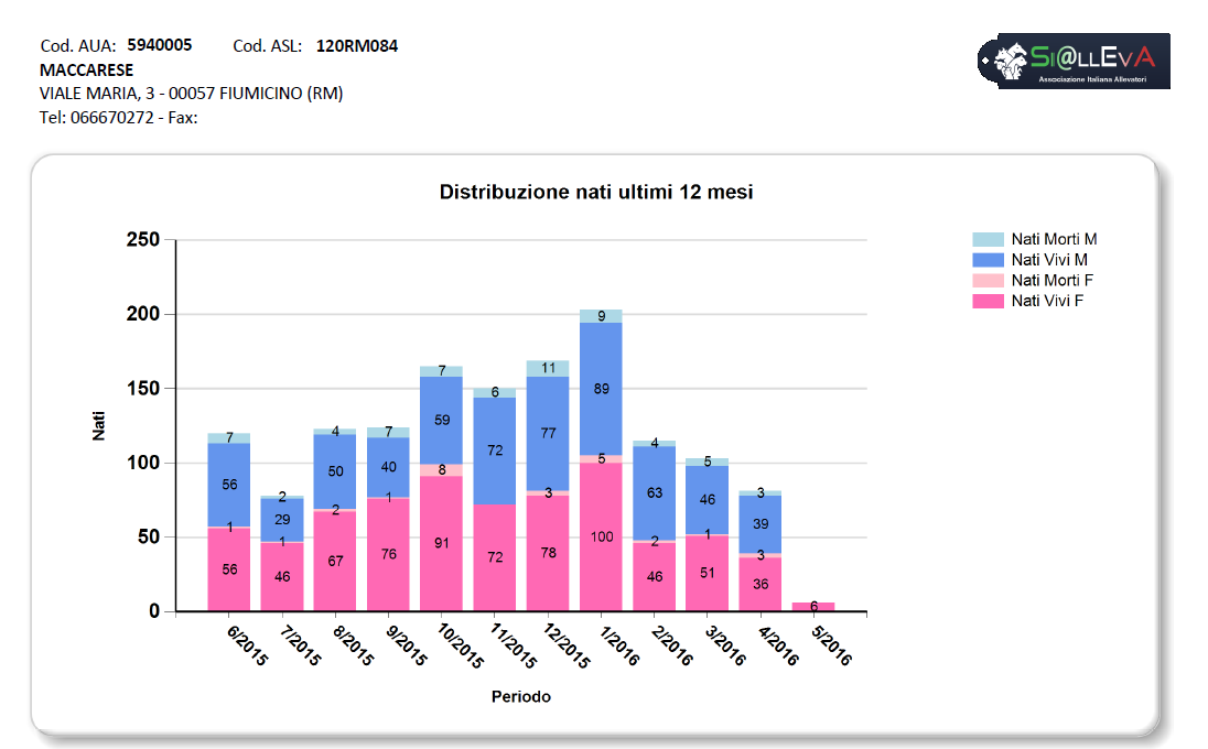 Il grafico viene ricalcolato dopo aver cliccato sull icona di aggiornamento dati.