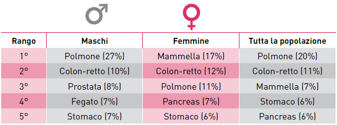 Prime 5 neoplasie per incidenza