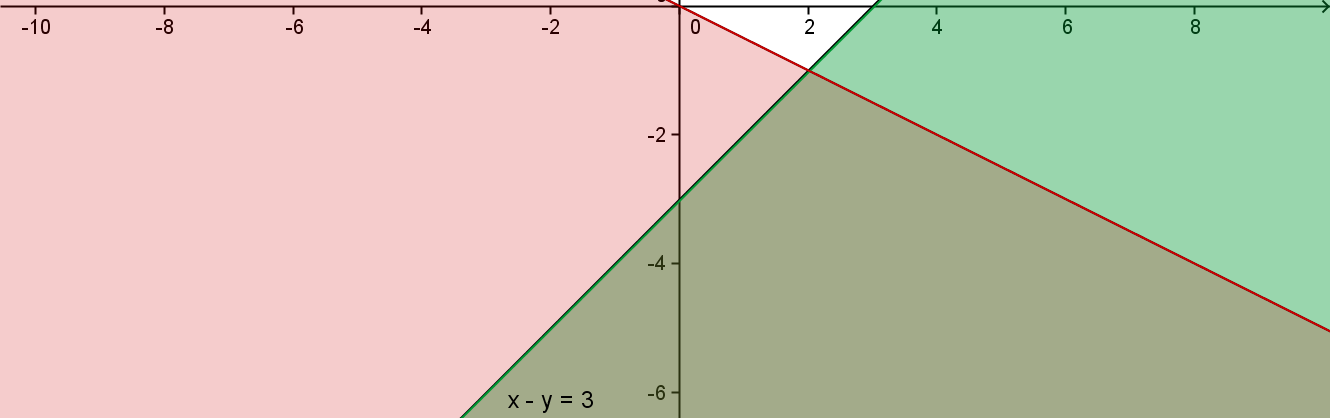 <3 2. Rappresenta graficamente la regione di piano soluzione del