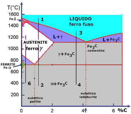 ES.3 DIAGRAMMA Fe//C [vedi altro documento su proprietà dei materiali] comprensione delle proprietà e possibili lavorazioni di acciai e ghise; diagramma di stato Fe-cementite; ZONE: -LIQUIDO fuso: Fe