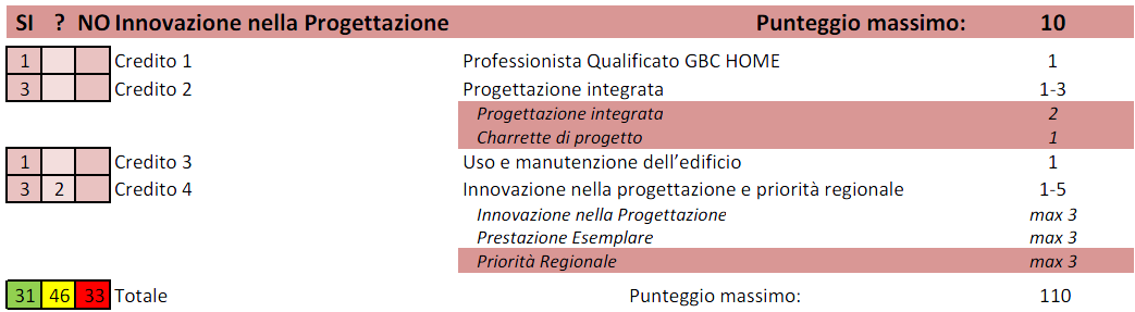 I crediti indicati in questa tabella sono considerati speciali in quanto acquisibili attraverso prestazioni particolarmente elevate e grazie alla presenza di un team di progettazione integrata che ha