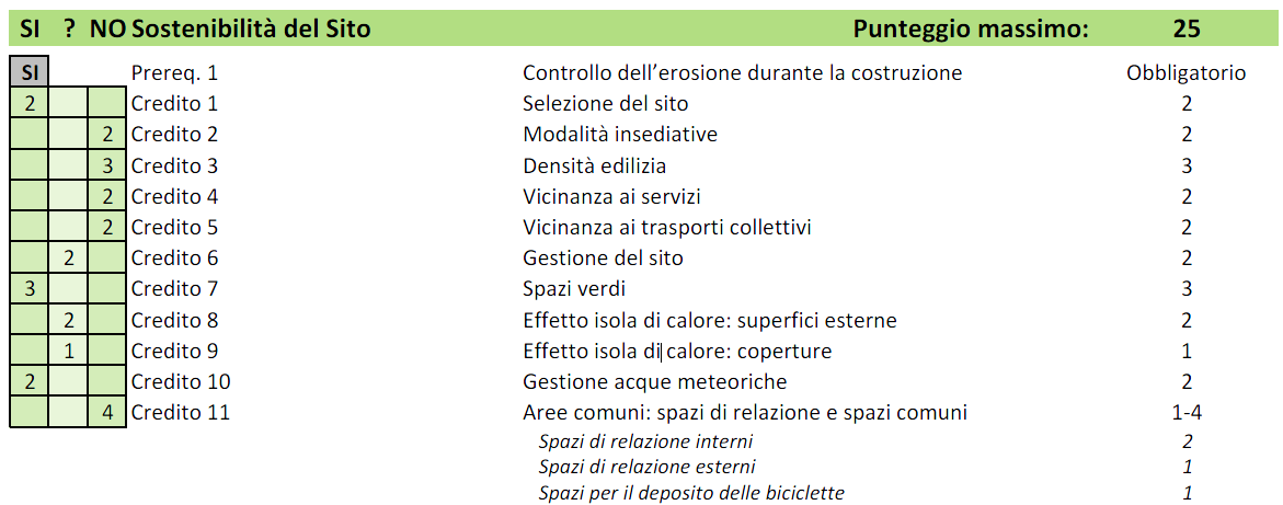 I crediti legati alla sostenibilità del sito vogliono evitare lo sviluppo su siti ecologicamente sensibili e ridurre l'impatto ambientale dell'edificio.