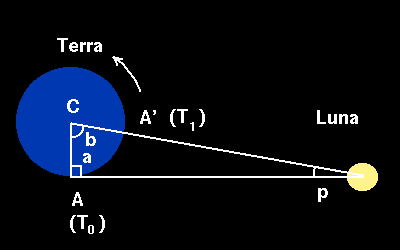 Ipparco (II sec. a.c.), Parallasse della luna: p = 57 Distanza TL = 60 Raggi terrestri = 380.000 km Usa la rotazione terrestre per creare una base di Triangolazione e determinare p.