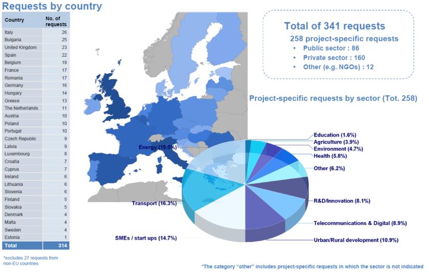 progetti rilevanti per l attuazione delle politiche europee. A fine 2016, l Advisory Hub ha ricevuto 341 richieste di assistenza dai 28 stati membri.