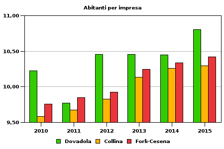 IMPRESE STRUTTURA DELLE IMPRESE ATTIVE ANNO 2015 Forlivese Valle delcomprensorio Montone di Emilia Romagna Italia Struttura imprenditoriale Imprese attive 1... Unità locali attive 1... 153 181 3.