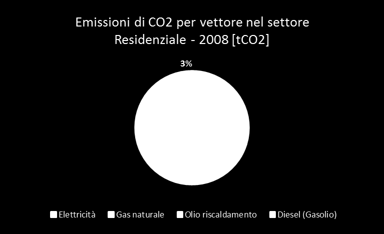 Consumi elettrici e termici del settore Residenziale nel 2008 Tipo di combustibile Consumo totale di energia (MWh) Emissioni totali