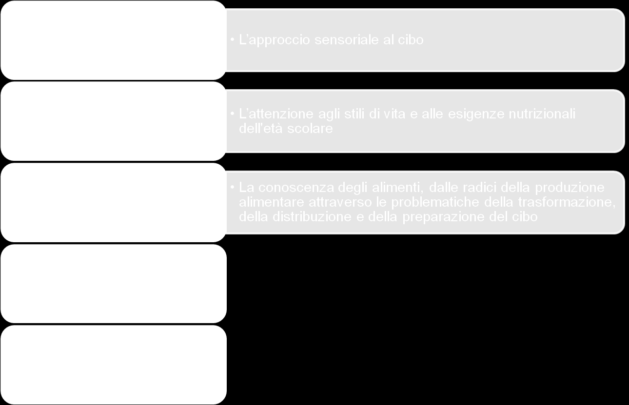 Gli ambiti di contenuto L'importanza delle corrette manipolazioni degli alimenti e di una giusta conservazione le tradizioni