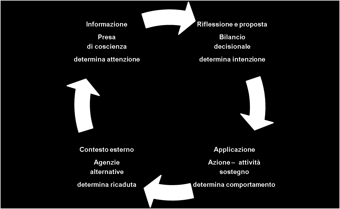 La modifica del comportamento EDUCAZIONE rif.