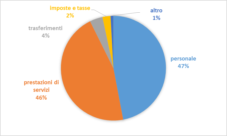 Ripartizione della