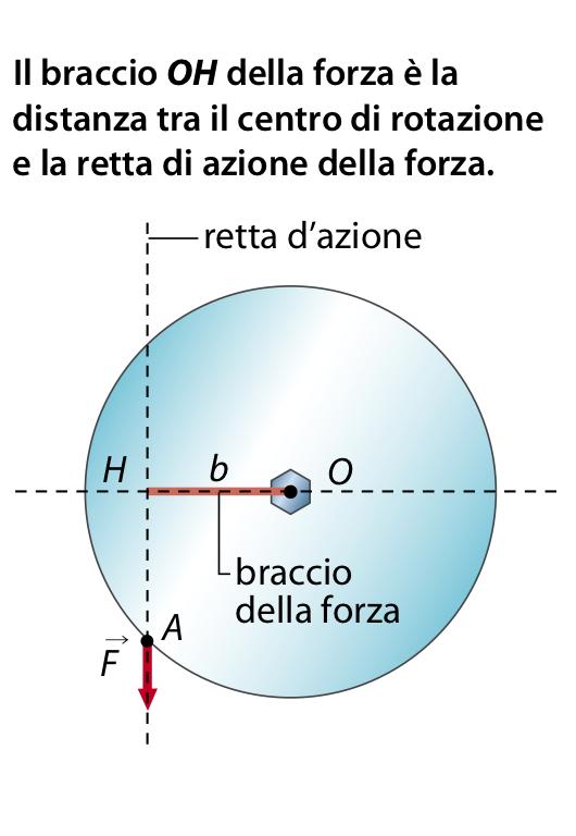 Lezione 2 - Il momento di una forza Forza F applicata a un disco che può ruotare attorno al punto O.