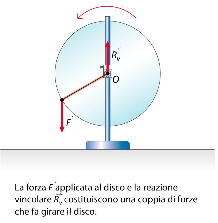 Lezione 3 - Le coppie di forze Una forza F è applicata a un disco (con massa trascurabile) che può ruotare attorno a un asse.