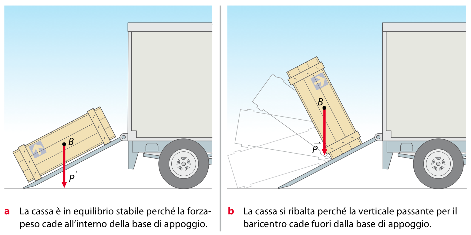 Lezione 5 - Il baricentro Un corpo appoggiato è in equilibrio se la verticale passante per il