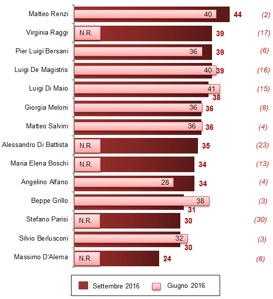 IL GRADIMENTO DEI LEADER Che voto darebbe, su una scala da 1 a 10, a (valori % di quanti esprimono una valutazione