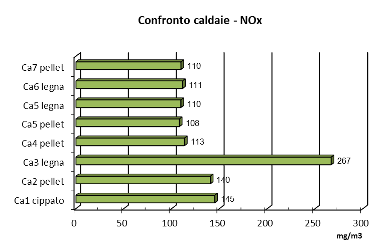 Emissioni di inquinanti gassosi da caldaie Si riportano in grafico le concentrazioni degli inquinanti gassosi corrette al 13% di O 2.