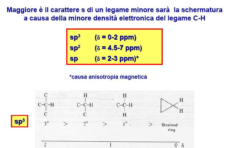 CHEMICAL SHIFT PROTONICO idrogeni alifatici primari, secondari e terziari risuonano a valori di ppp via via più