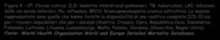 Percentuali dei ricoveri ospedalieri da patologie respiratorie in nazioni selezionate di UE.