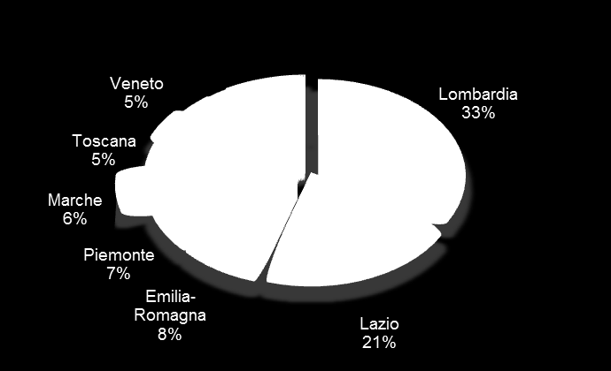 Pitture, vernici e smalti, inchiostri da stampa e adesivi sintetici (mastici) 98,3-6,6% Saponi e detergenti, prodotti per la pulizia e la lucidatura, profumi e cosmetici 50,2 +4,2% Altri prodotti