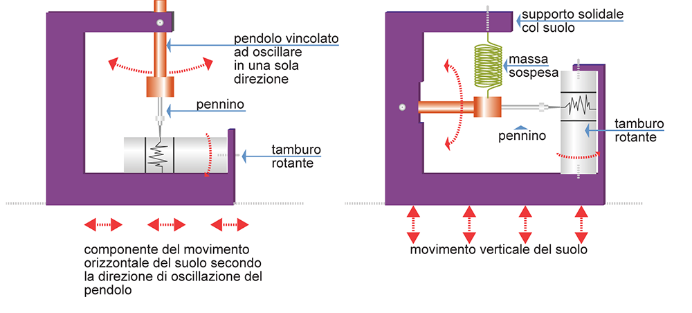 Il sismografo La registrazione di un terremoto si realizza con il sismografo; questo strumento è un semplice pendolo che