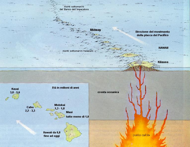Vulcani isolati Vulcanismo in centri isolati o punti caldi Sono aree oceaniche o continentali dove si riscontrano edifici vulcanici formati da materiale caldo in risalita che proviene dalle parti più