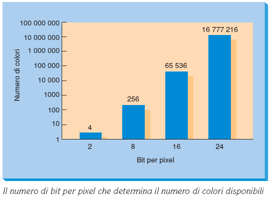 Colori e memoria Il numero di pixel contenuti in uno schermo e il numero di colori o gradazioni di grigio che