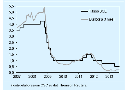 I TASSI D INTERESSE 17 Il grafico successivo