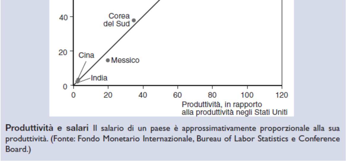 I salari riflettono la produttività? Nel modello ricardiano, i salari relativi riflettono le produttività relative dei due paesi. Questa ipotesi è realistica?