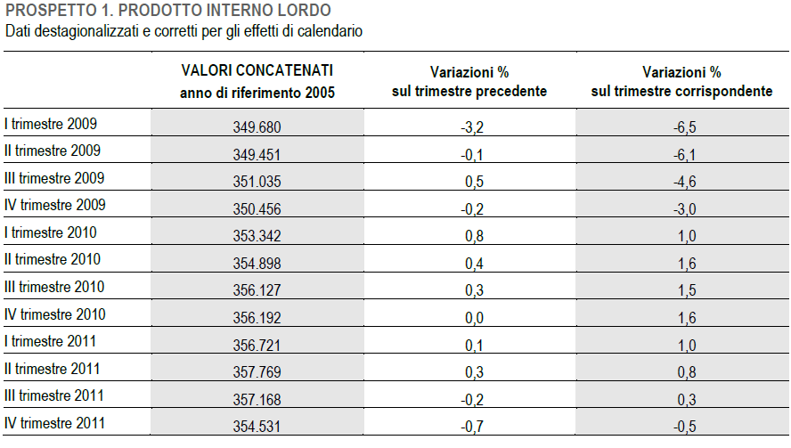 DATI MACROECONOMICI: PIL (2/2) 22