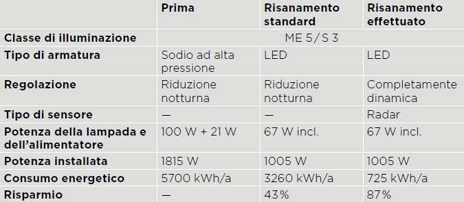 Considerato che in base alla fattura 2014 l elettricità ha un costo complessivo di 15.19 CHF/100 kwh il risparmio annuo ammonterà a ca. CHF 5'800. -, solo per la parte del progetto con LED dinamico.