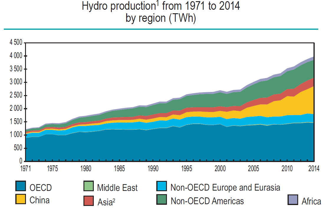 ANDAMENTO DELL IDROELETTRICO In Cina l idroelettrico è in forte espansione. Debole crescita nei paesi OCSE (OECD), ovvero nei paesi sviluppati.