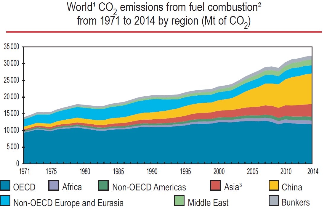 ANDAMENTO DELLE EMISSIONI DI CO 2 IN ATMOSFERA Le emissioni di CO 2 devono essere ridotte.