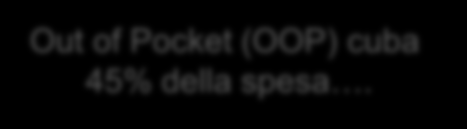 5 Principali criticità dell attuale sistema (I) L universalismo mancato «On topping» Out of Pocket (OOP) cuba 45% della spesa.