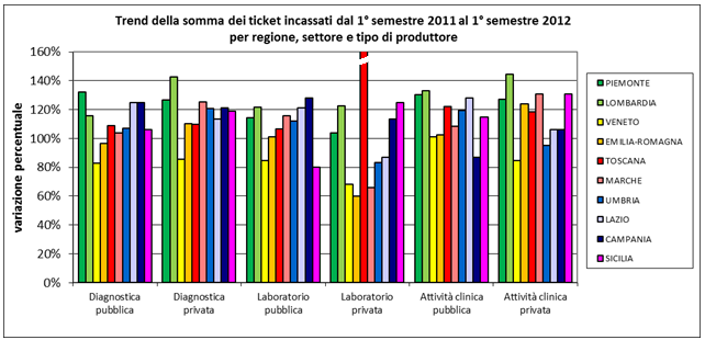 variazione percentuale In figura 12 si evidenzia come il settore che ha subito la minor diminuzione di incasso di ticket è quello dell attività clinica con tutte le Regioni, tranne il Veneto, in