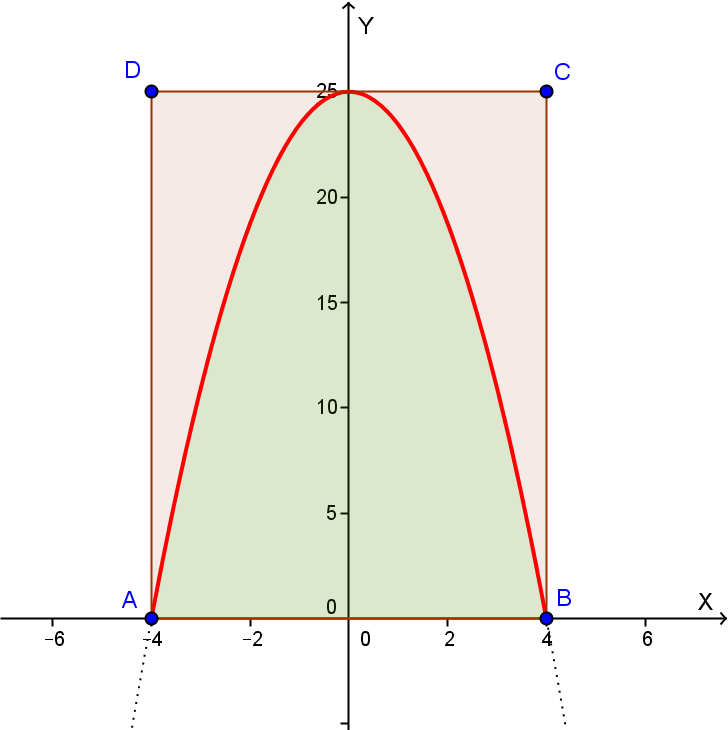 La prima soluzione per la pista è rappresentata nella figura seguente: La funzione proposta per la prima soluzione ha un massimo (assoluto) nel punto V=(,25), non ha punti di flesso, né punti