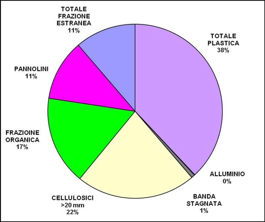 plastiche sporche 22% frazioni cellulosiche 13%