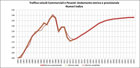 Figura 3: Andamento del traffico storico e previsionale nel nodo bolognese: veicoli privati Figura 4: Andamento del traffico storico e previsionale nel nodo bolognese: traffico merci Di seguito