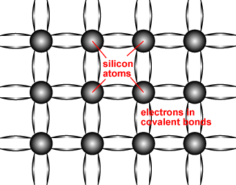 Semiconduttori drogati di Tipo p Drogati con atomi trivalenti (Boro, Gallio e Indio)