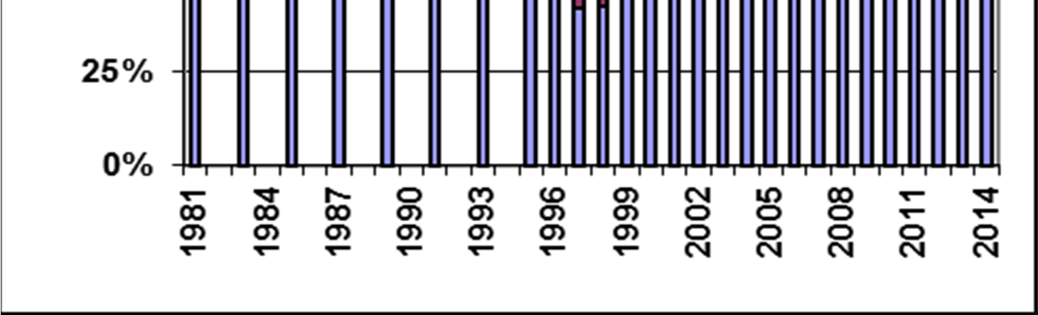 CAPRIOLO Catture in Ticino caratterizzate in generale da RS a favore dei maschi; 1996 : modifica RALCC ma poi si tende nuovamente al M; 2001 : piccolo dell anno (2001-2008) catture