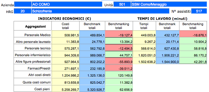 Analisi di benchmarking per HRG