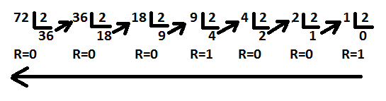 Possiamo tradurre la trasformazione con l abaco in procedimento aritmetico dividendo il numero dato in base 10 per 2, annotando il resto, dividendo il quoziente (che si trasforma in nuovo dividendo)
