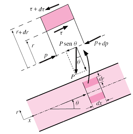 MOTO LAMINARE Equilibrio in X: p r dr ( p dp ) r dr r dx ( d ) (r dr ) dx g[( r )drdx ]sen( ) 0 dp dr d r r r g sen( ) 0 dx dr dr dv dp d ( r ) r r g sen( ) 0 dr dx dr dp d dv g sen( ) r dx r dr dr